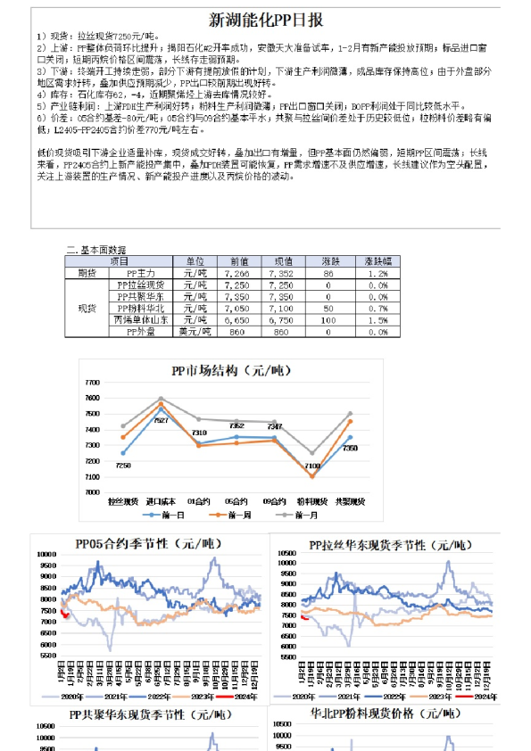 新湖能化PP日报