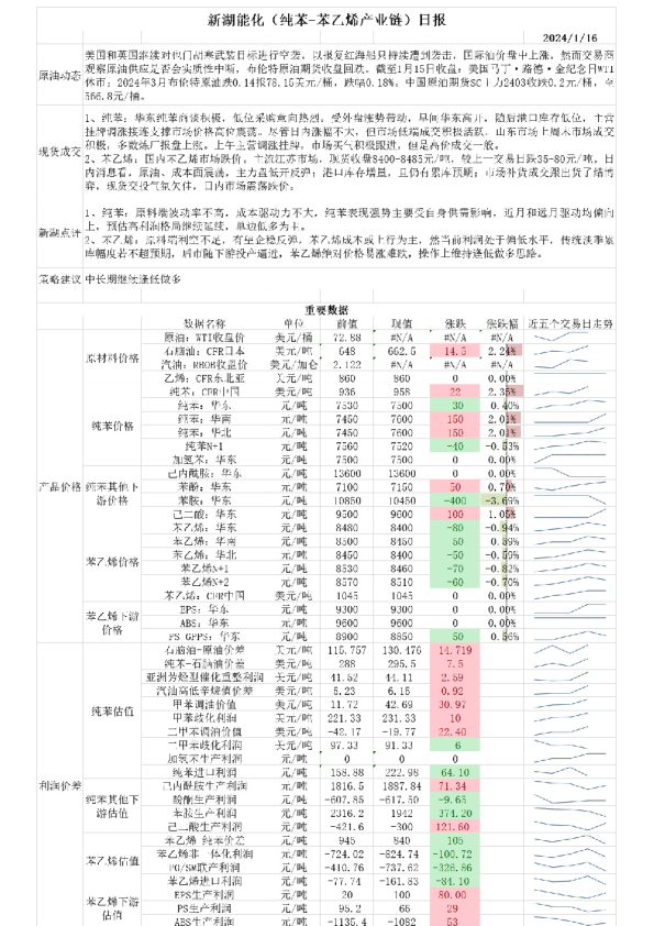 新湖能化（纯苯-苯乙烯产业链）日报