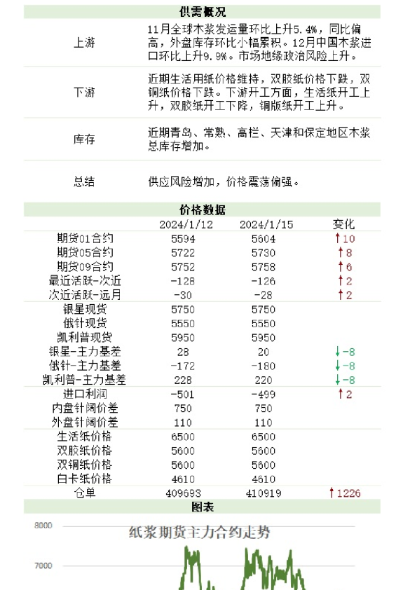新湖期货纸浆
