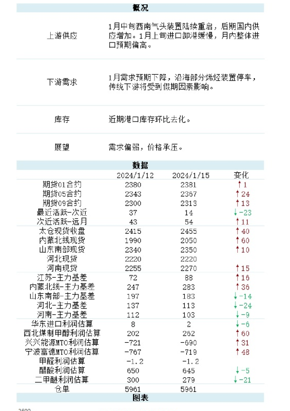 新湖甲醇日报