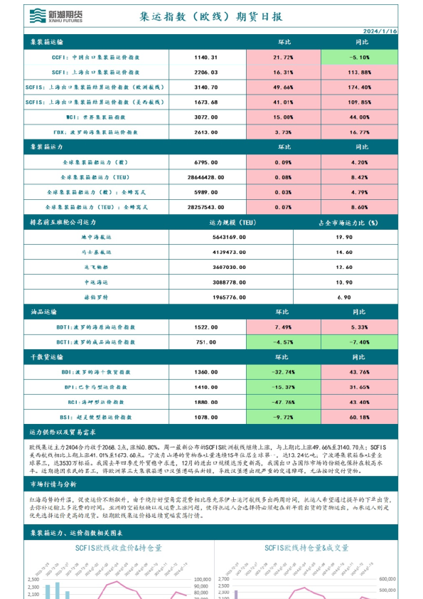 集运指数 (欧线) 期货日报