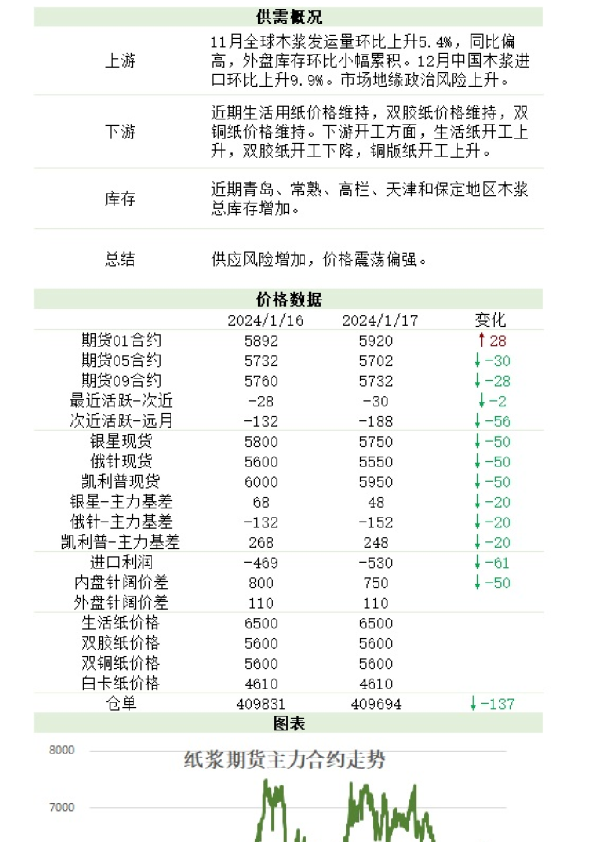 新湖农产（纸浆）日报