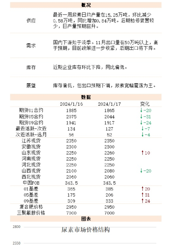 新湖期货尿素