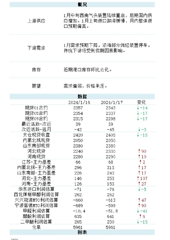 新湖期货甲醇