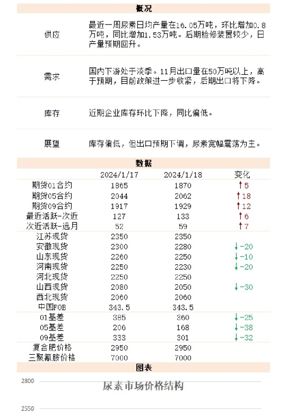 新湖能化（尿素）日报