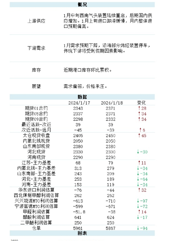 新湖能化（甲醇）日报