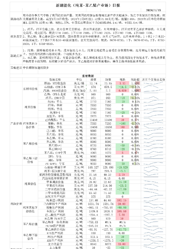 新湖能化（纯苯-苯乙烯产业链）日报