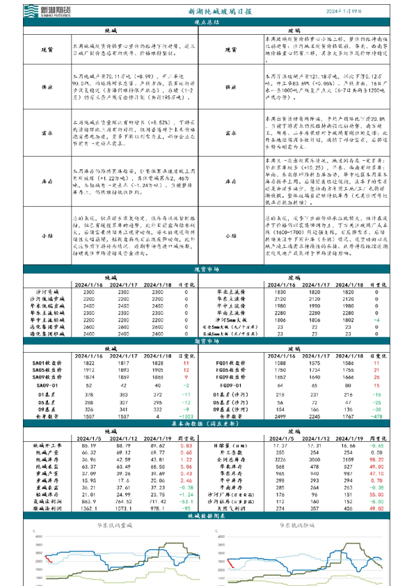 新湖纯碱玻璃日报