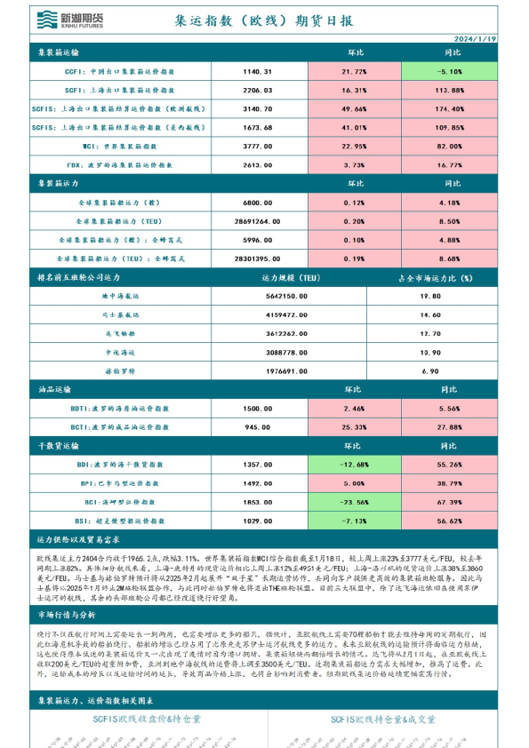集运指数（欧线）期货日报