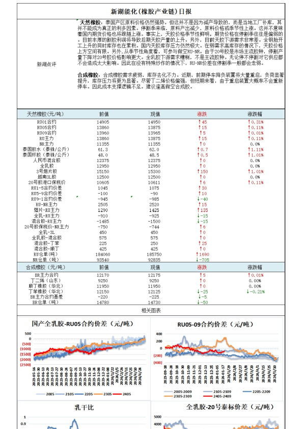 新湖能化（橡胶产业链）日报