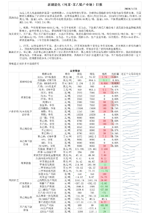 新湖能化（纯苯-苯乙烯产业链）日报