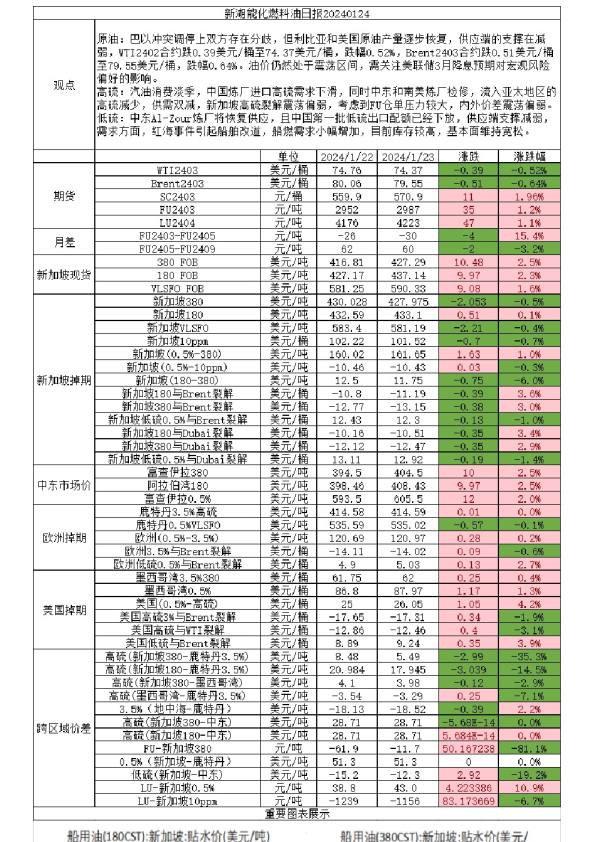 新湖能化燃料油日报