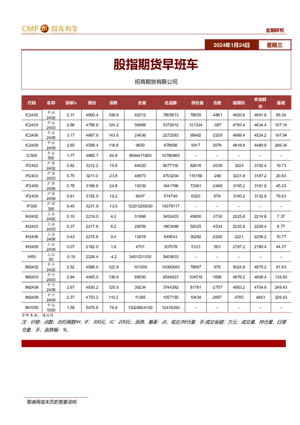 股指期货早班车