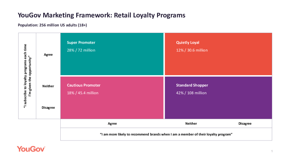YouGov 营销框架 ： 零售忠诚度计划