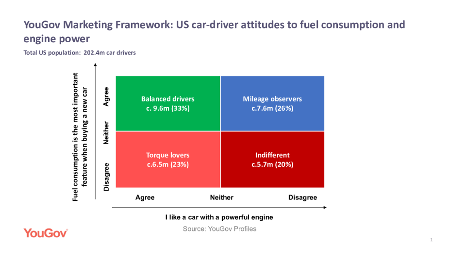 汽车 - 营销 - 框架 - 美国 - 司机 - 细分市场