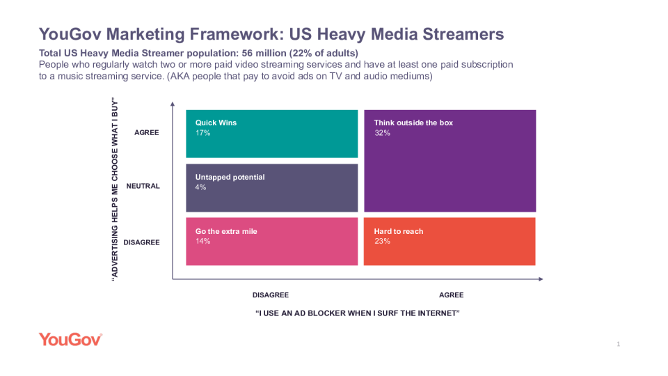 YouGov 营销框架 ： 美国重型媒体流媒体