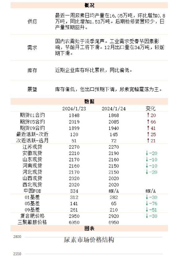 新湖能化（尿素）日报