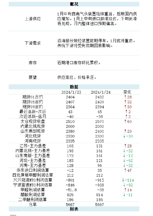 新湖能化（甲醇）日报