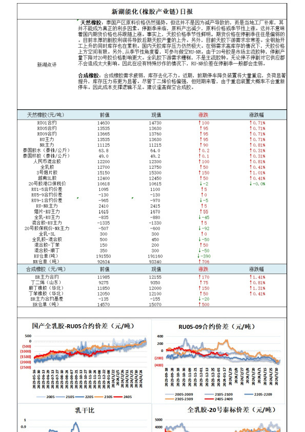 新湖能化（橡胶产业链）日报