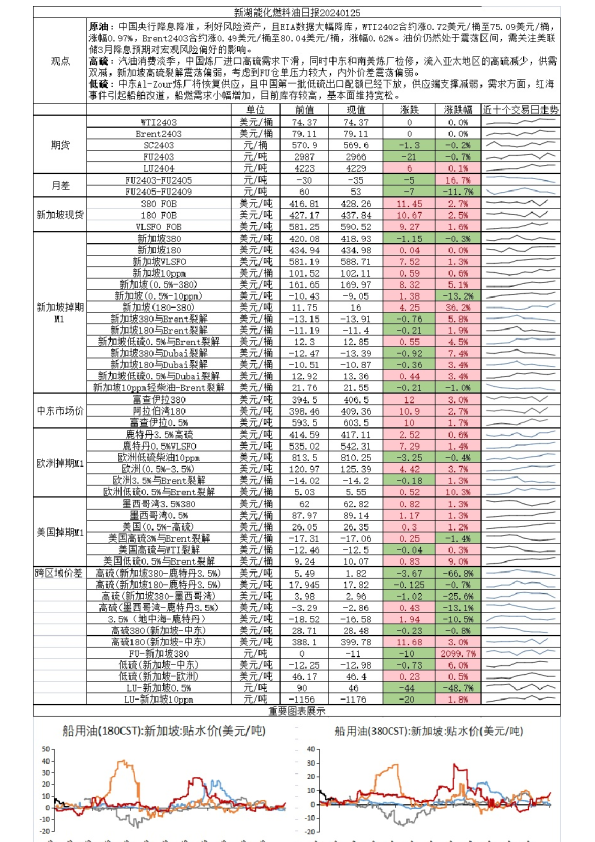 新湖能化燃料油日报