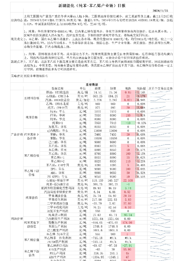 新湖能化（纯苯-苯乙烯产业链）日报