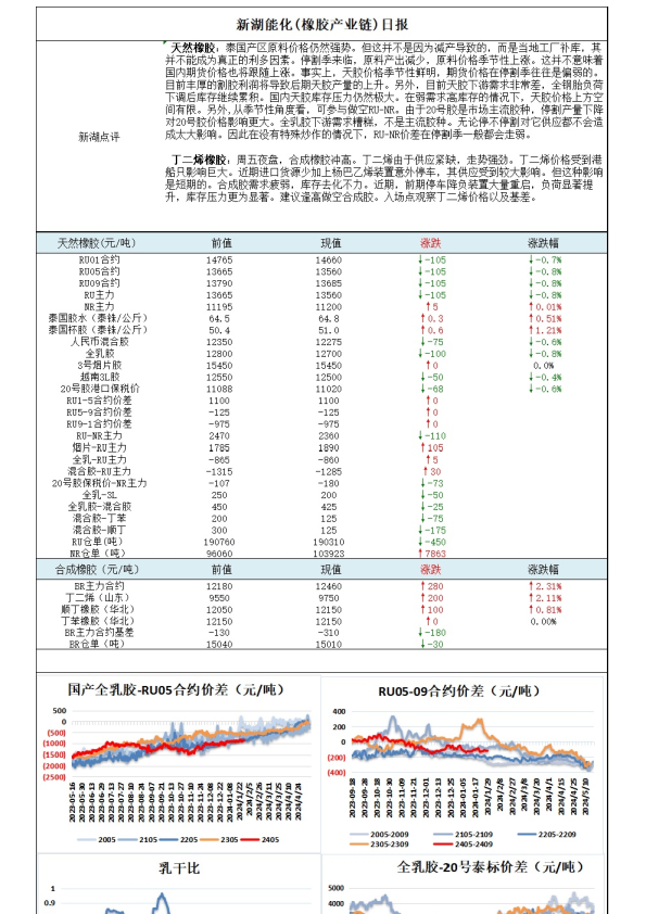 新湖能化（橡胶产业链）日报