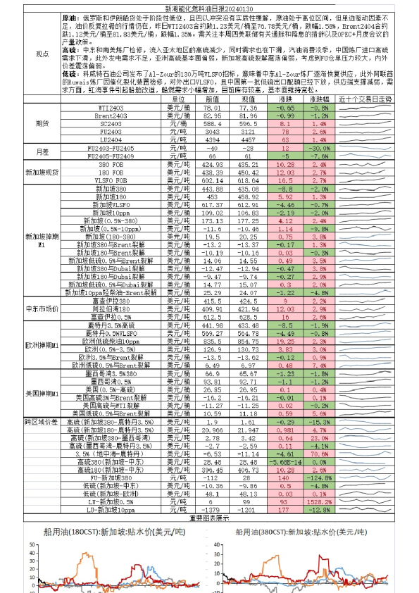 新湖能化燃料油日报