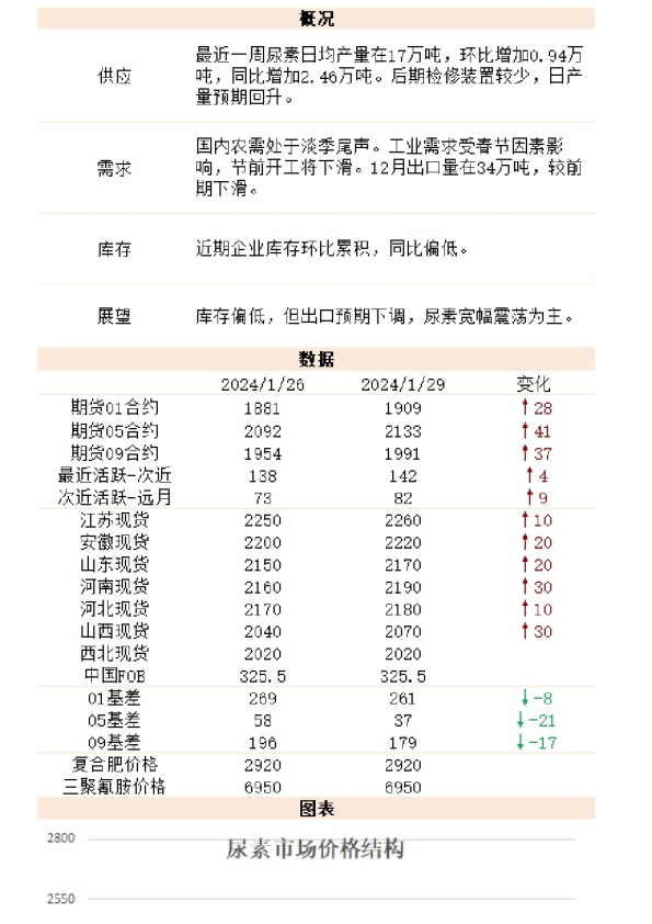 新湖能化（尿素）日报