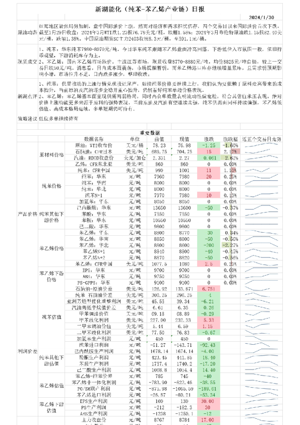 新湖能化（纯苯：苯乙烯产业链）日报