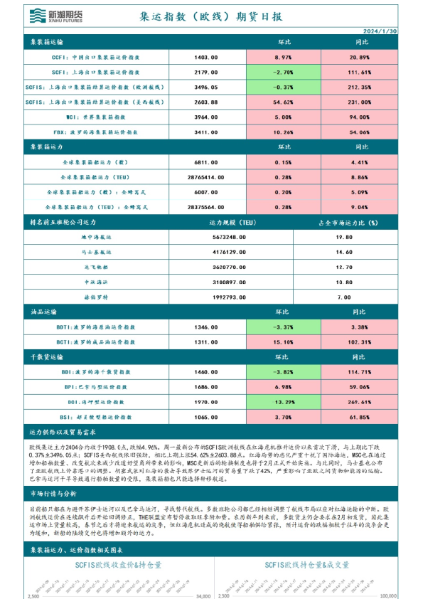 集运指数（欧线）期货日报