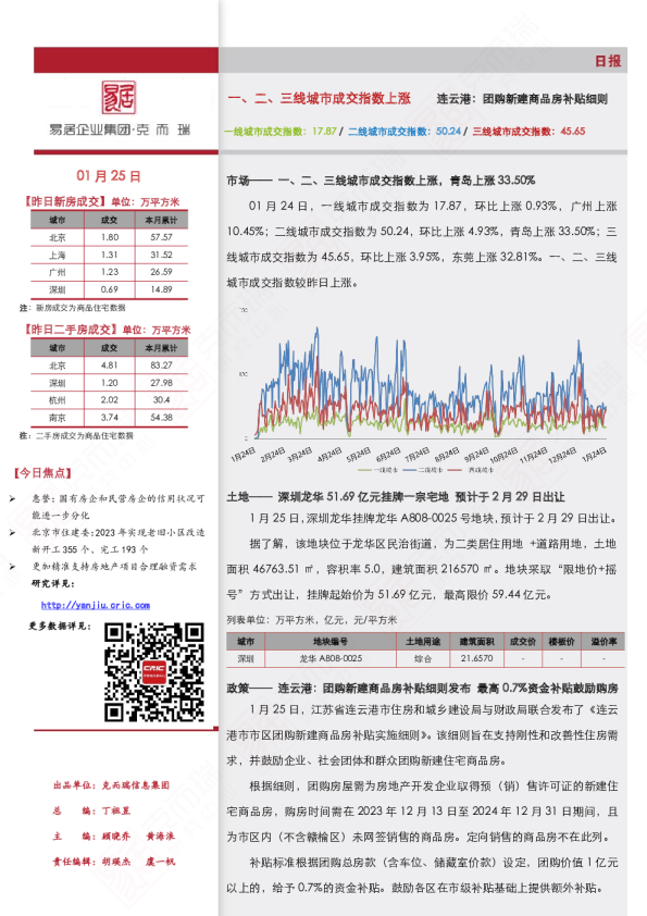 市场日报（1.25）一、二、三线城市成交指数上涨