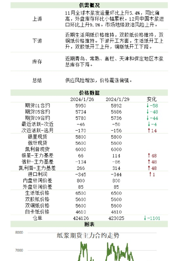 农产（纸浆）日报