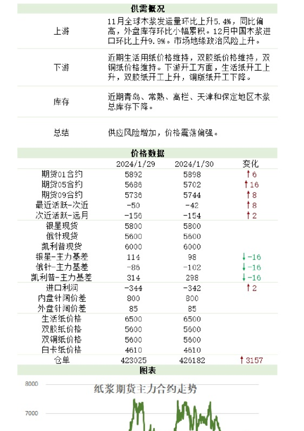 新湖农产（纸浆）日报