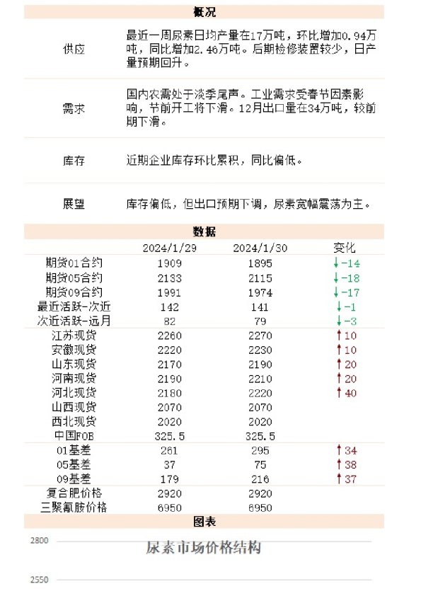 新湖能化（尿素）日报