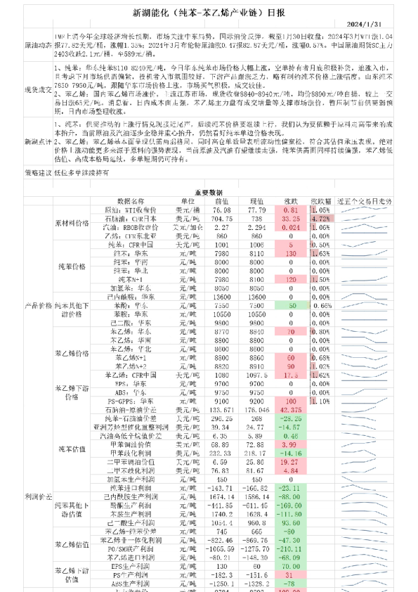 新湖能化（纯苯：苯乙烯产业链）日报