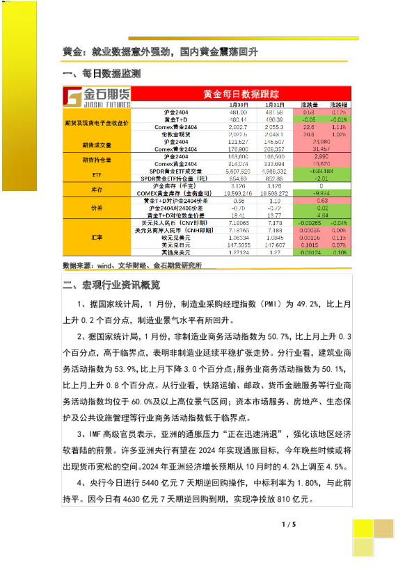 黄金日报：就业数据意外强劲，国内黄金震荡回升