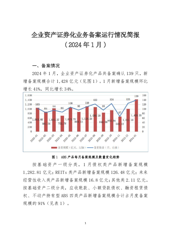 企业资产证券化业务备案运行情况简报(2024年1月)