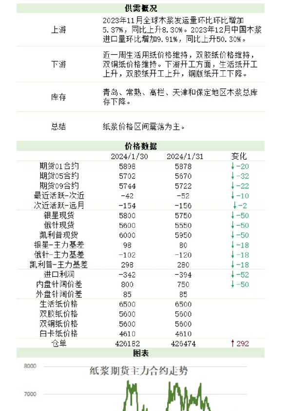 新湖农产（纸浆）日报