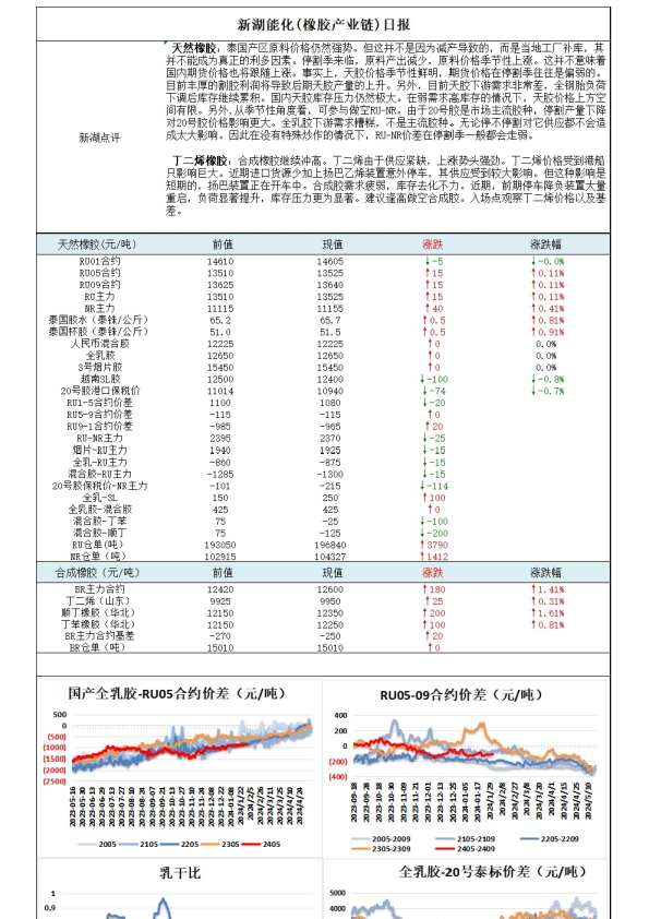 新湖能化（橡胶产业链）日报