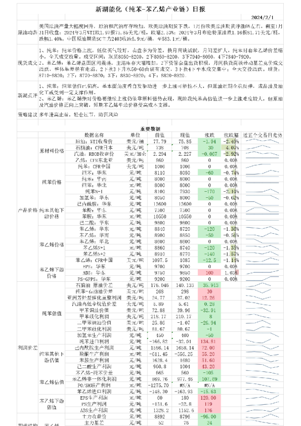 新湖能化（纯苯：苯乙烯产业链）日报