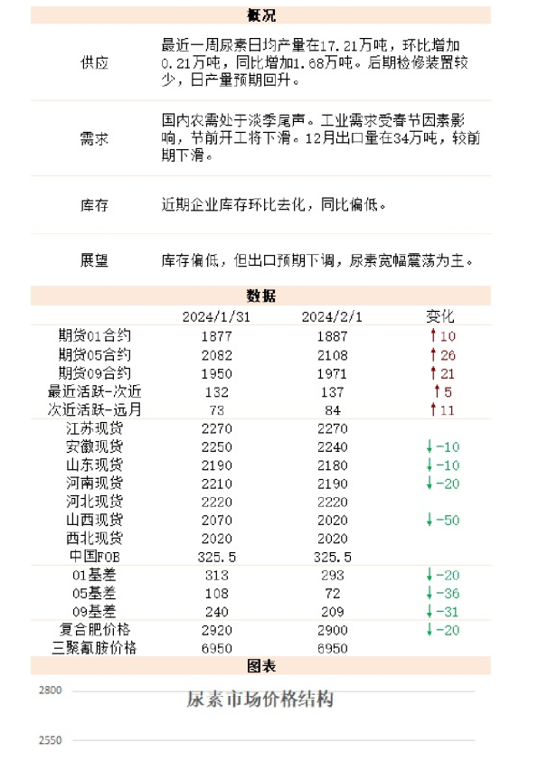 新湖能化（尿素）日报