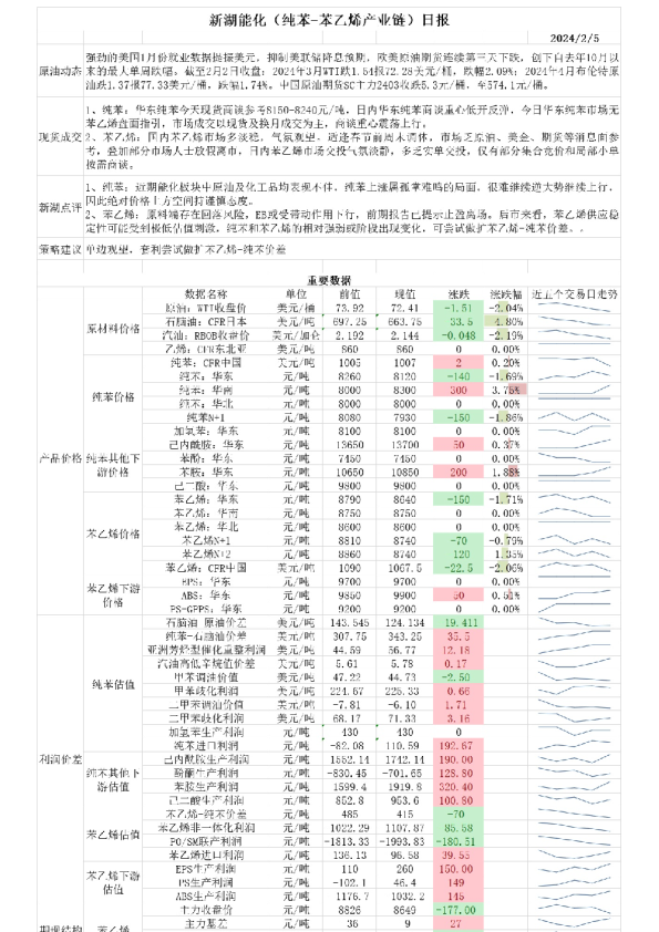 新湖能化（纯苯-苯乙烯产业链）日报