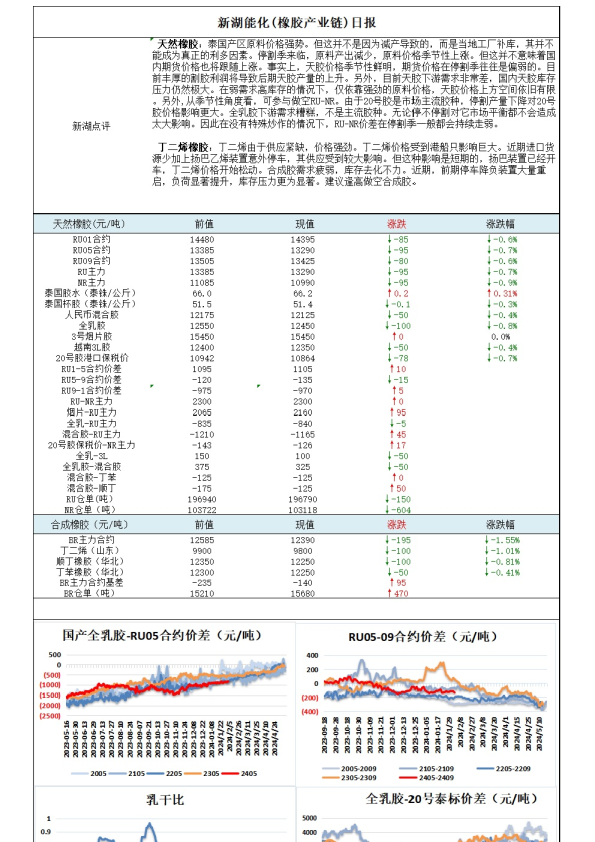新湖能化（橡胶产业链）日报
