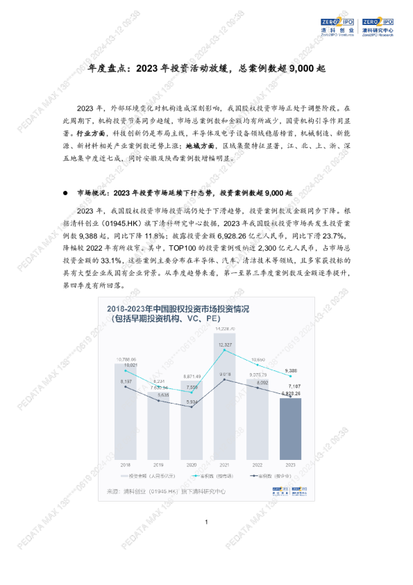 年度盘点：2023年投资活动放缓，总案例数超9,000起