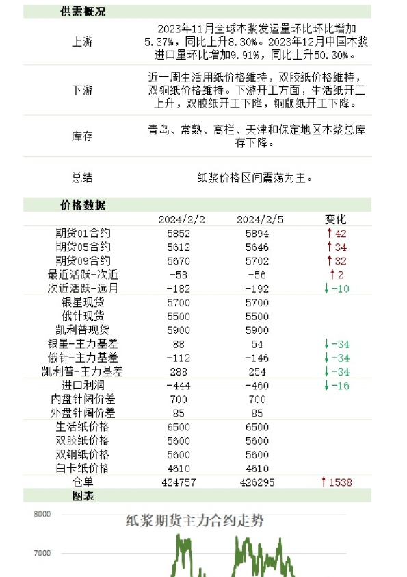 新湖农产（纸浆）日报