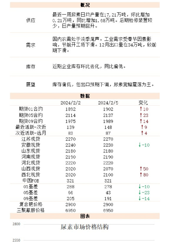 新湖能化（尿素）日报