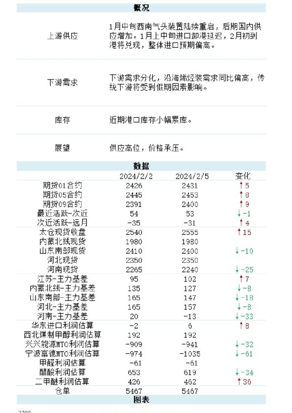 新湖能化（甲醇）日报