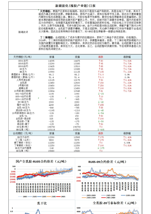 新湖能化（橡胶产业链）日报