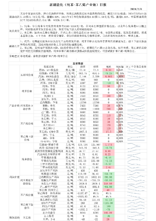 新湖能化（纯苯：苯乙烯产业链）日报