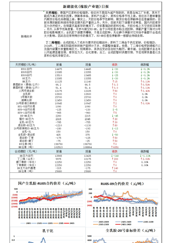 新湖能化（橡胶产业链）日报